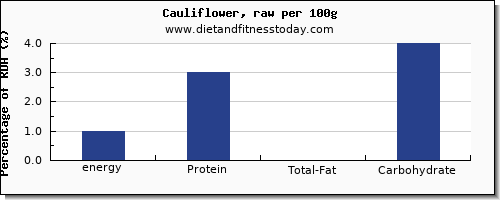 energy and nutrition facts in calories in cauliflower per 100g